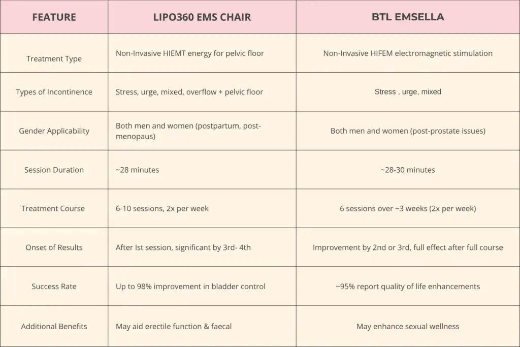 LIPO360 EMS Chair Can Help with Urinary Incontinence 1 Table to show benefits of Lipo 360 for urinary incontinence Leicestershire