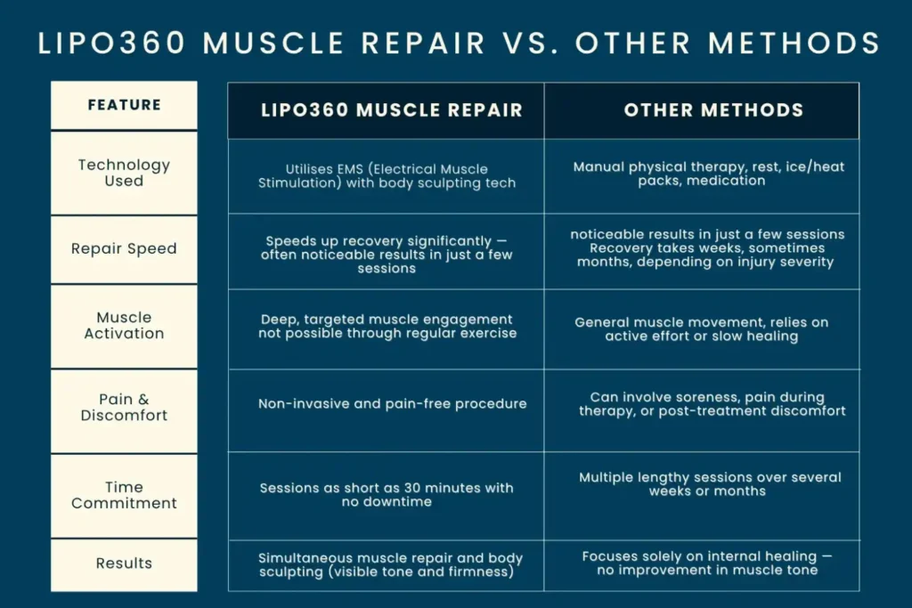 Revolutionising Muscle Repair: The Power of LIPO360 Body Sculpt Post-Injury 6 Key differences between LIPO360 Muscle Repair Leicestershire and other Muscle Repair Methods including features
